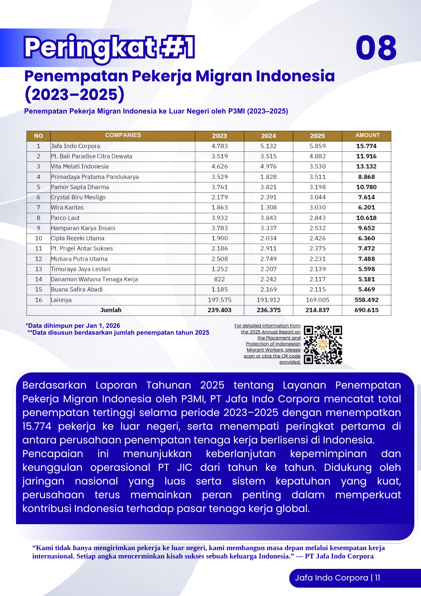 Peringkat #1 Nasional Penempatan PMI